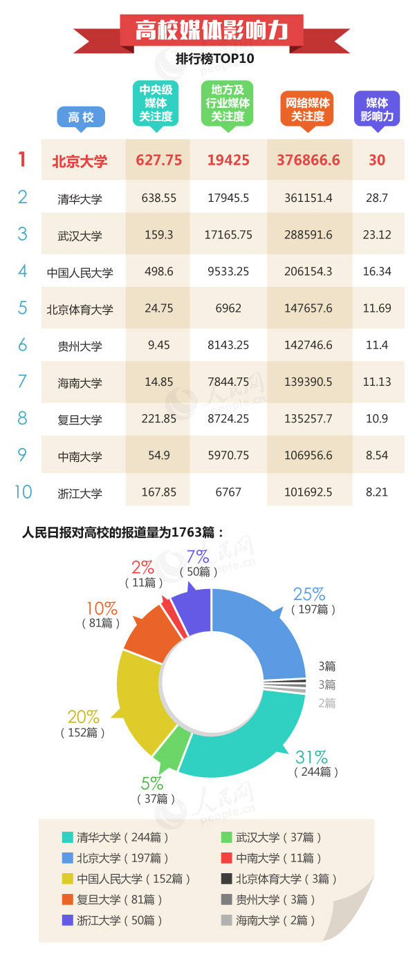 高校影響力排行榜