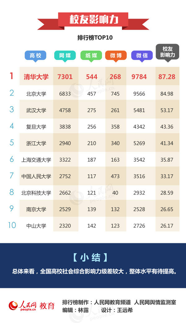 高校影響力排行榜
