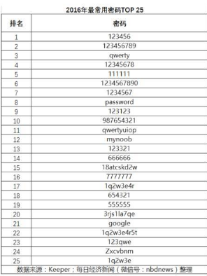 最常用密碼出爐