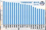 最佳國家中國入選 排名20