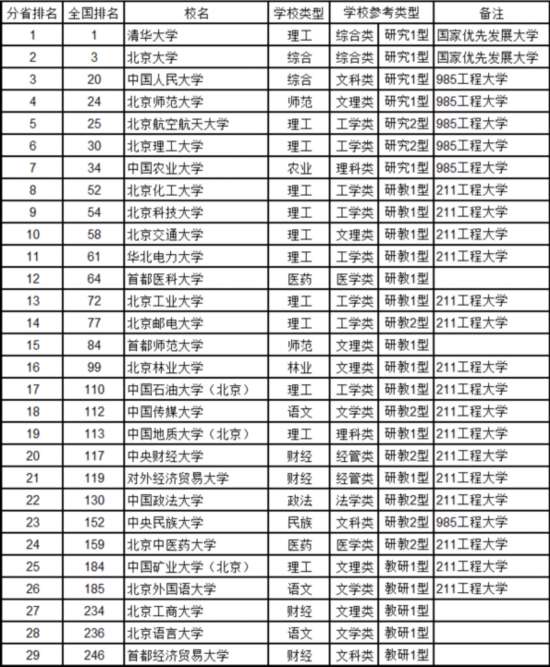 最新中國大學排名
