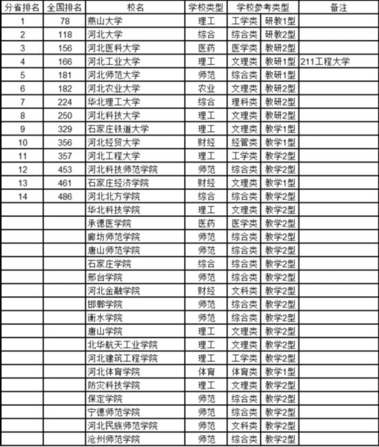 最新中國大學排名
