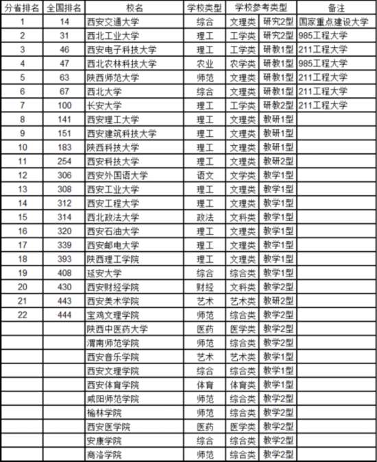 最新中國大學排名