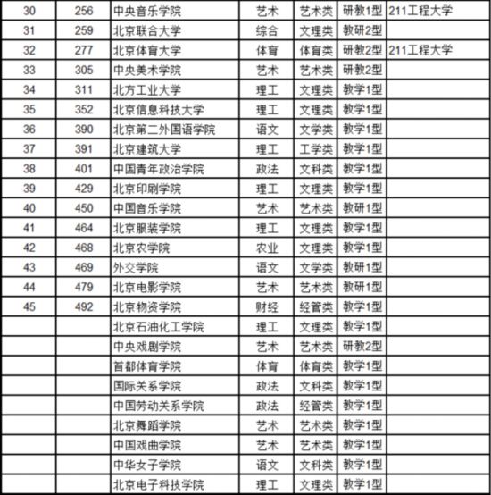 最新中國大學排名