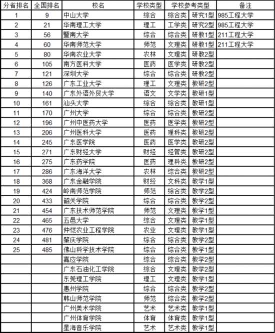 最新中國大學排名