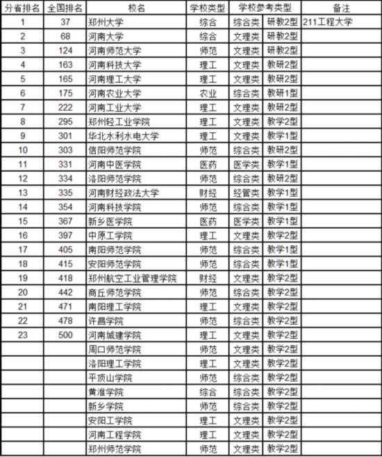 最新中國大學排名