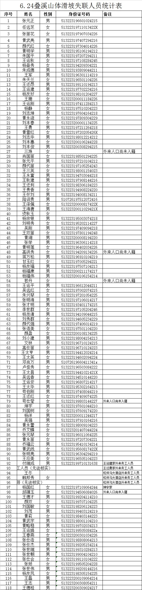 山體滑坡失聯(lián)名單
