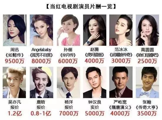 片酬過高收視造假