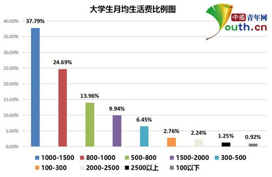圖為大學生月均生活費比例。