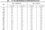 70城最新房價出爐