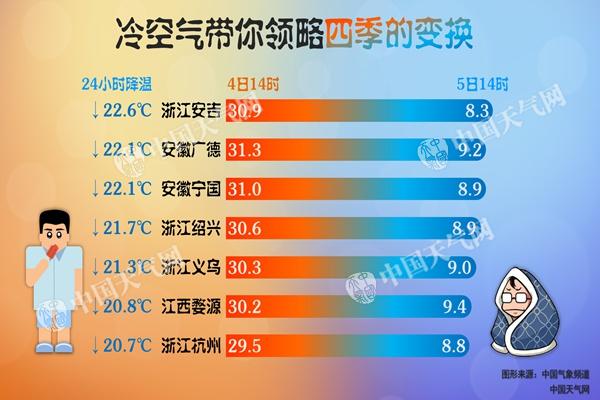 南方雨勢再增強 華南等氣溫暴跌超10℃