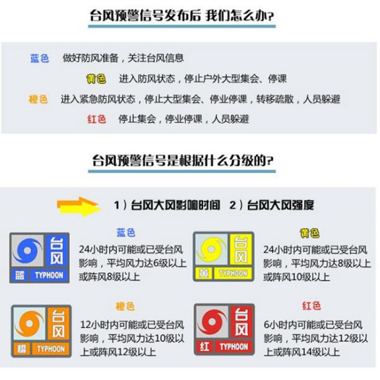 臺風(fēng)預(yù)警信號分為幾種