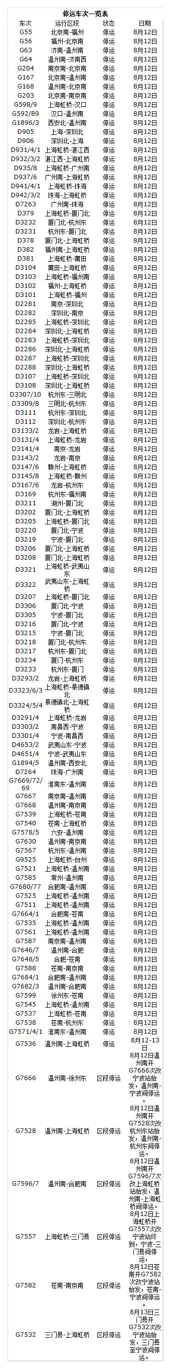 受臺(tái)風(fēng)摩羯影響部分列車停運(yùn)