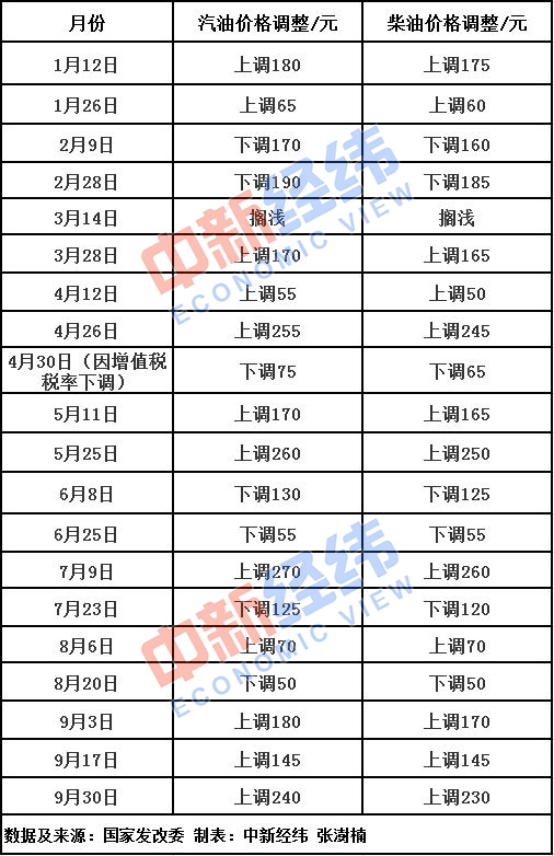 國內(nèi)油價或四連漲 加滿一箱油將多花6.5元
