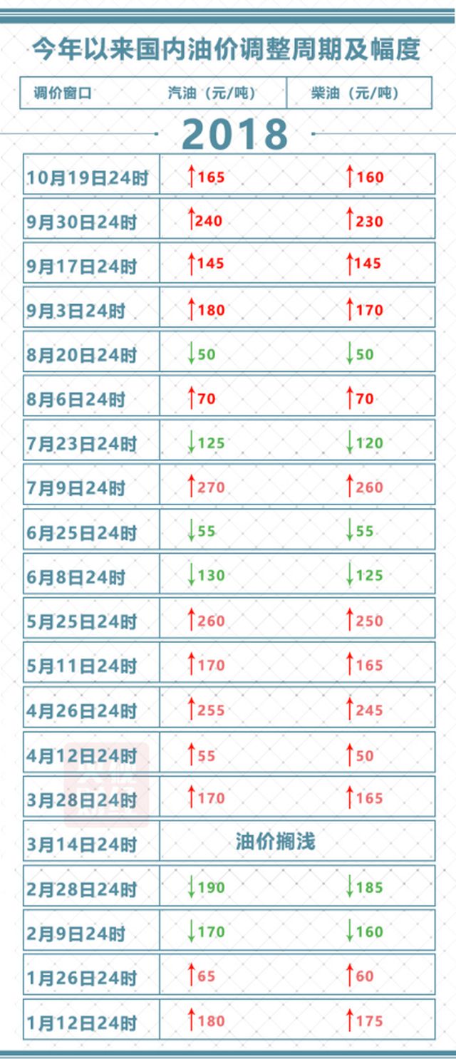 油價進入8元時代