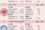 中國最好大學公布前十名