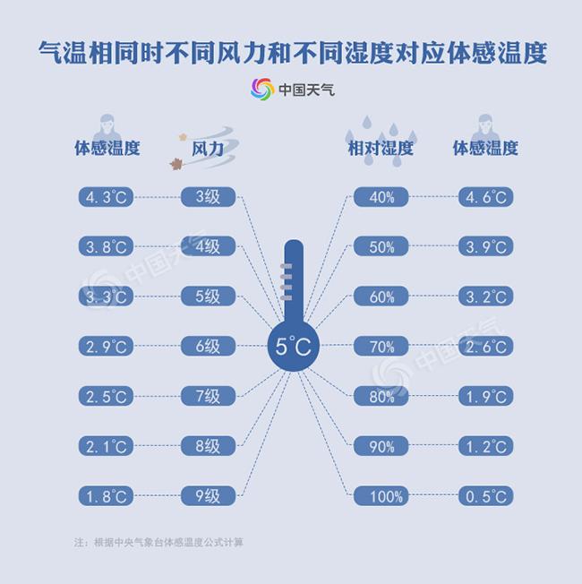 氣溫相同時不同風力和不同濕度對應體感溫度