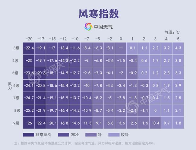 風寒指數