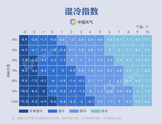 濕冷指數