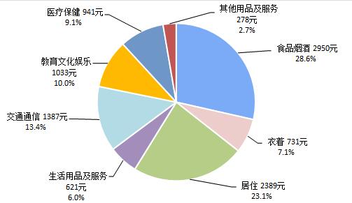 上半年人均消費榜