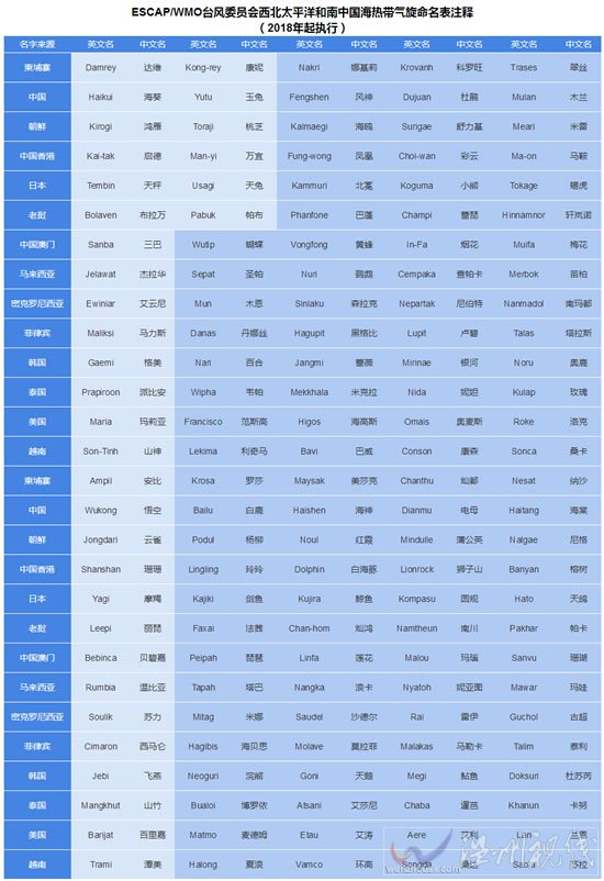 2020年臺(tái)風(fēng)名字 今年臺(tái)風(fēng)命名列表
