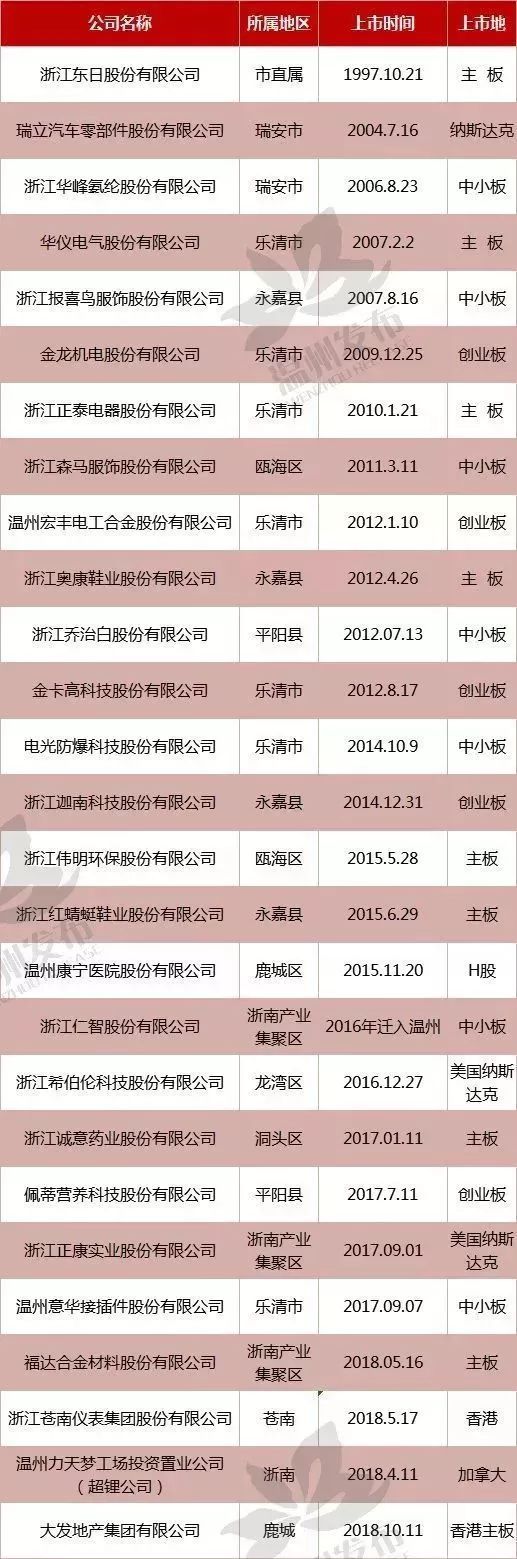 溫州上市公司完整名單