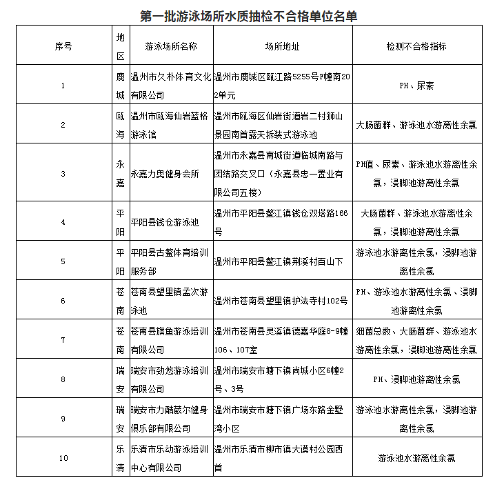 溫州這幾家游泳館最近先不要去