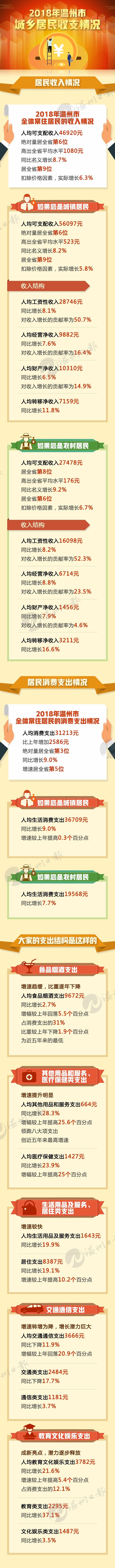 溫州市2018年城鎮居民人均可支配收入