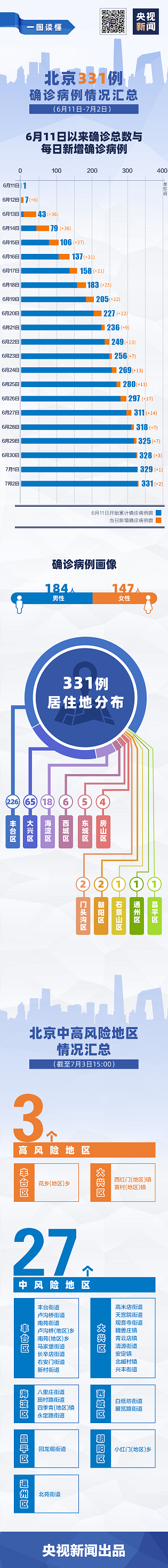 北京331例病例匯總
