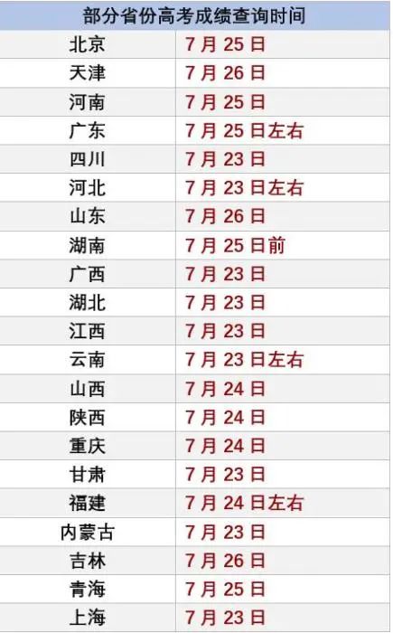 各地高考查分時間 2020年高考浙江查分時間未公布