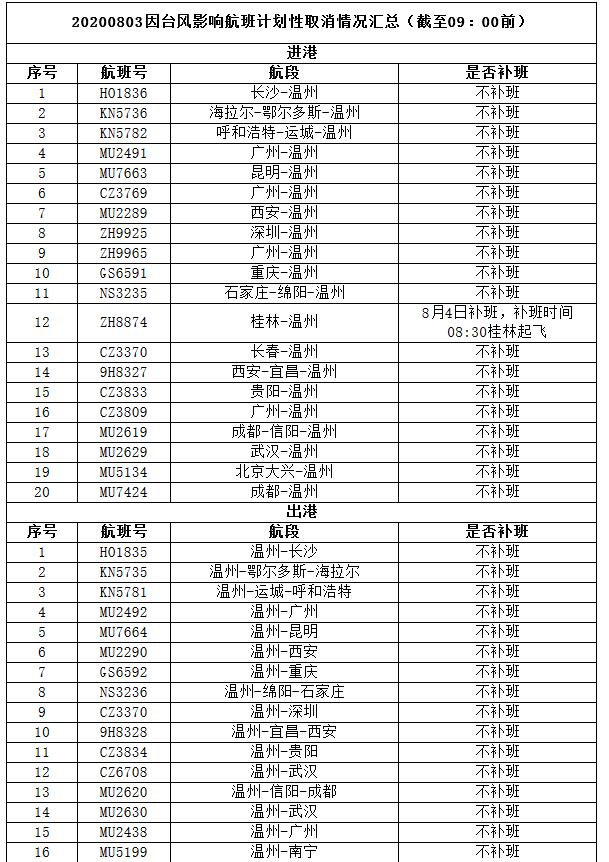 溫州永強機場受臺風影響取消航班匯總表