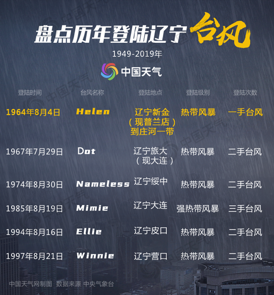臺風巴威或成1949年來登陸遼寧最強臺風 登錄遼寧的臺風