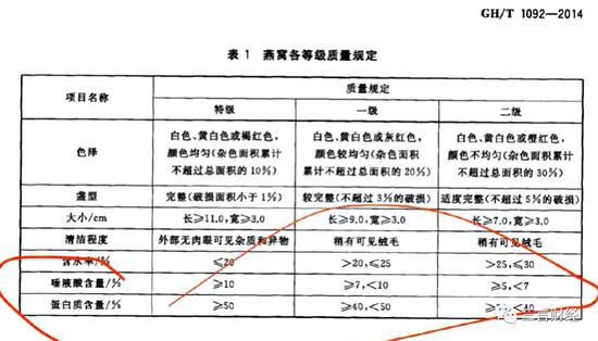 辛巴所售燕窩被王海檢測為糖水