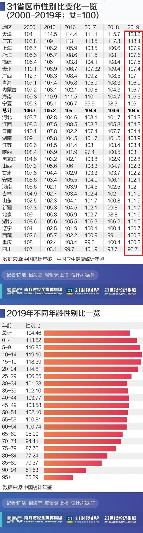 31省份性別比盤(pán)點(diǎn):四川女多男少 天津男光棍最多