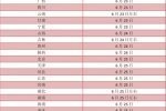 各地高考成績今起陸續公