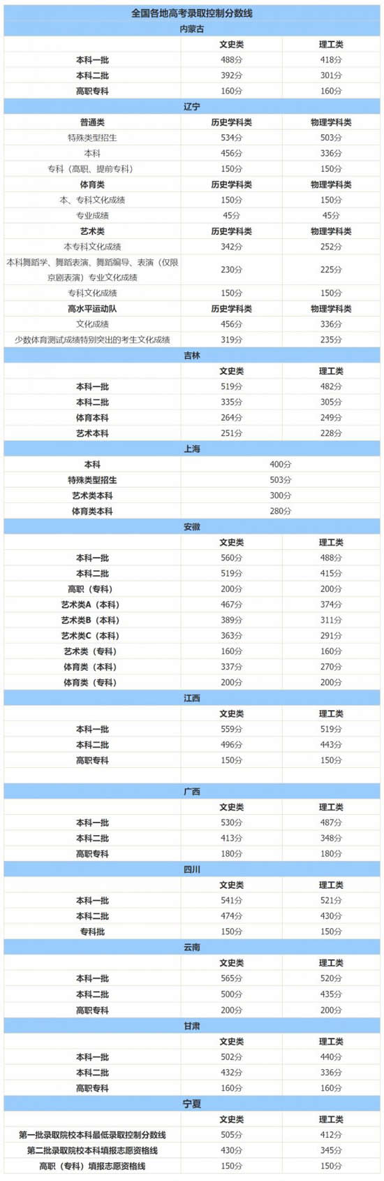 十余省份已公布今年高考分數線