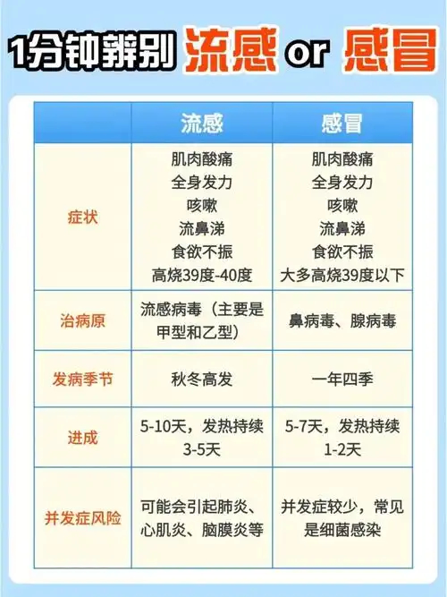 一圖區(qū)分普通感冒和流感